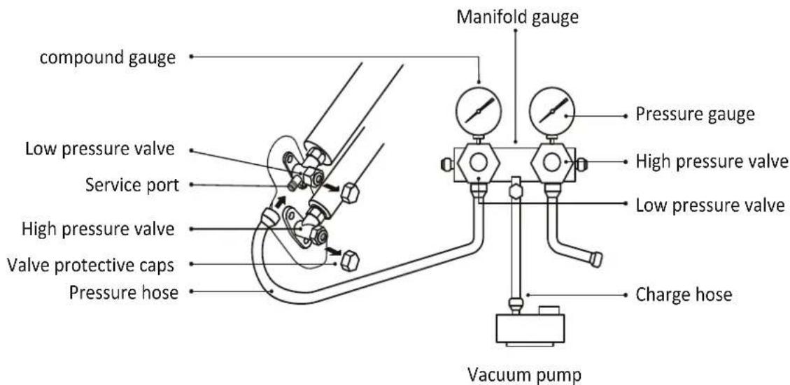compound gauge Low pressure valve Service port High pressure valve Valve protective caps Pressure hose Manifold gauge Pressure gauge High pressure valve Low pressure valve Charge hose Vacuum pump