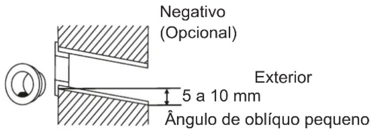 Negativo (Opcional) Exterior 5 a 10 mm Ângulo de oblíquo pequeno