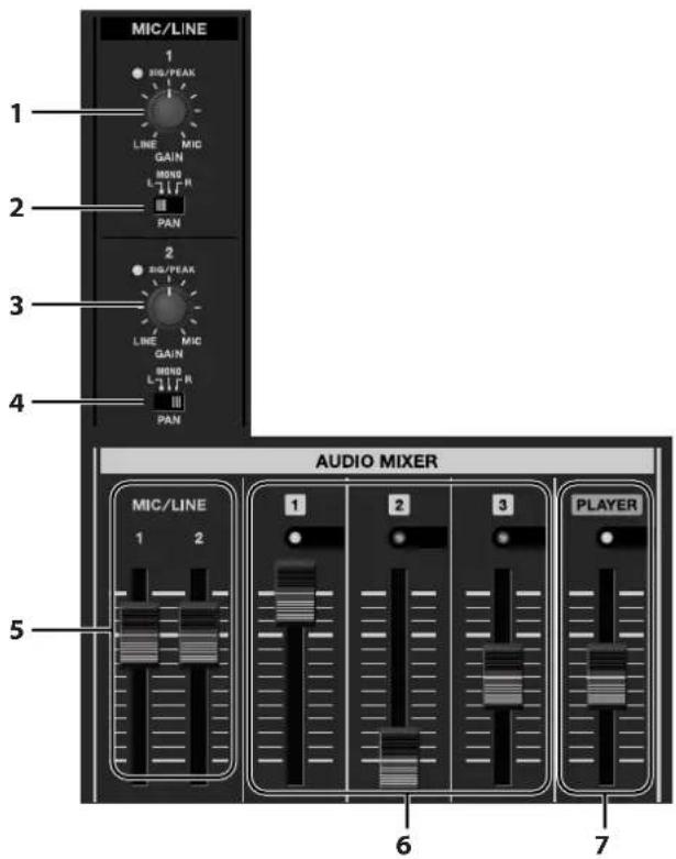 MIC/LINE 1 BIG/PEAK LINE MIC GAIN MSNB L H R PAN 2 BIG/PEAK LINE MIC GAIN MSNB L H R PAN AUDIO MIXER MIC/LINE 1 2 1 2 3 PLAYER 6 7