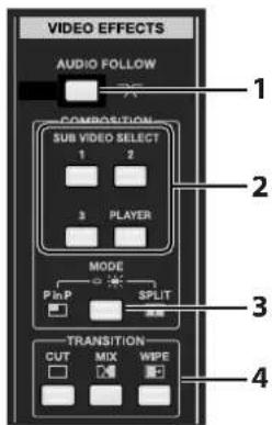 VIDEO EFFECTS AUDIO FOLLOW COMPOSITION SUB VIDEO SELECT 1 2 3 PLAYER MODE P in P SPLIT TRANSITION CUT MIX WIPE 1 2 3 4