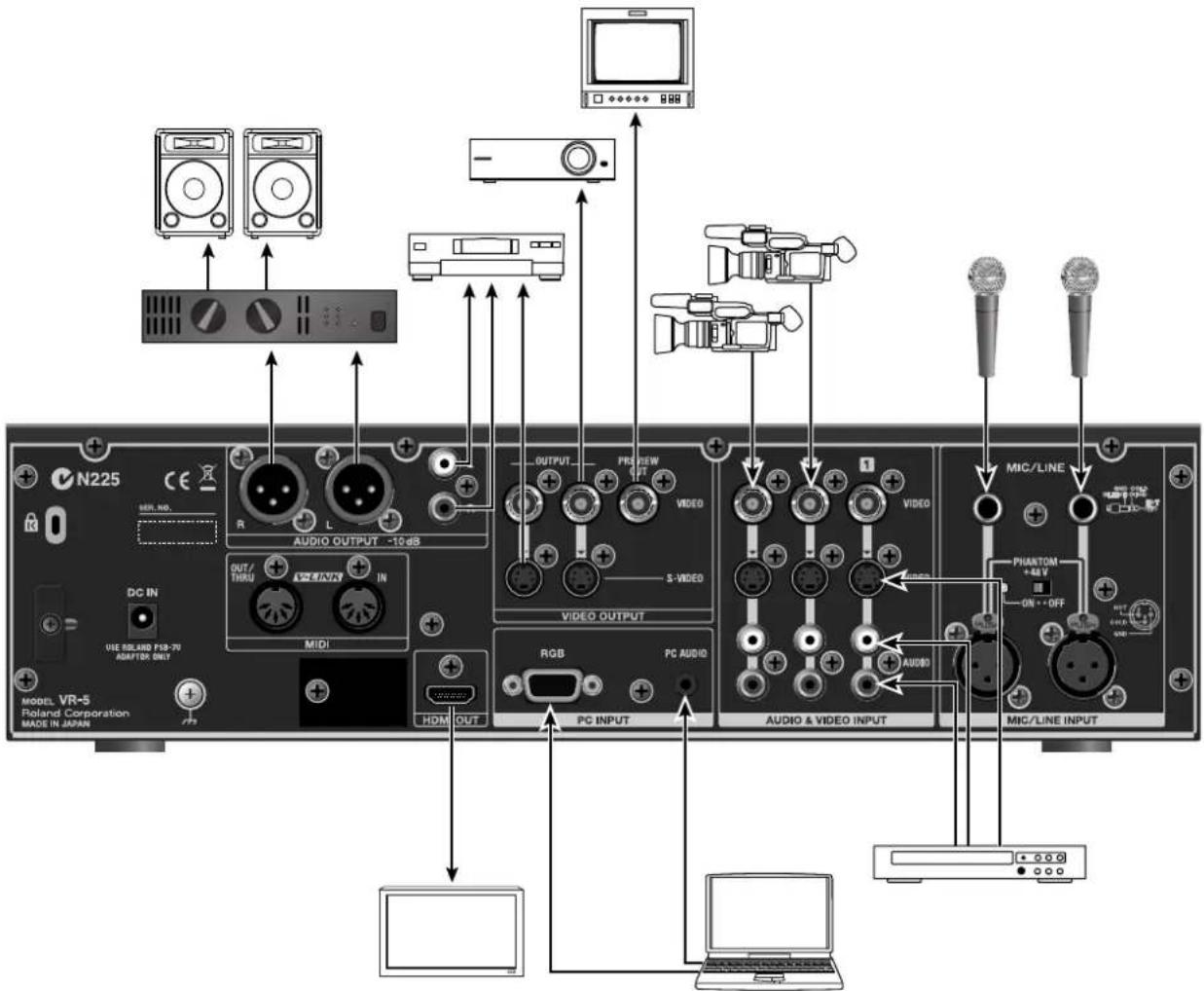 N225 MODEL VR-S Roland Corporation MADE IN JAPAN DC IN USE ISLAND P18-70 ADAPTER ONLY R L AUDIO OUTPUT -10 dB OUT/ THRU VIN/INN IN MIDI HOM OUT OUTPUT PROVIEW VIDEO S-VIDEO VIDEO OUTPUT RGB PC AUDIO PC INPUT AUDIO & VIDEO INPUT MIC/LINE PHANTOM +48 V ON + + OFF MIC/LINE INPUT