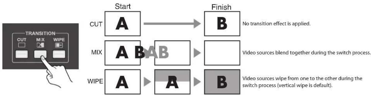 ROLAND VR-5 - Select a transition effect. - 1