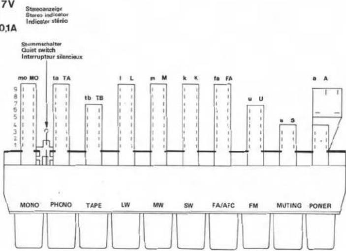 7V Stereoanzeige Stereo indicator Indicator stéreo 0,1A Stummschalter Quilt switch Interrupteur silencieux mo MO ta TA I L m M k K fa FA u U a A MONO PHONO TAPE LW MW SW FA/A7C FM MUTING POWER
