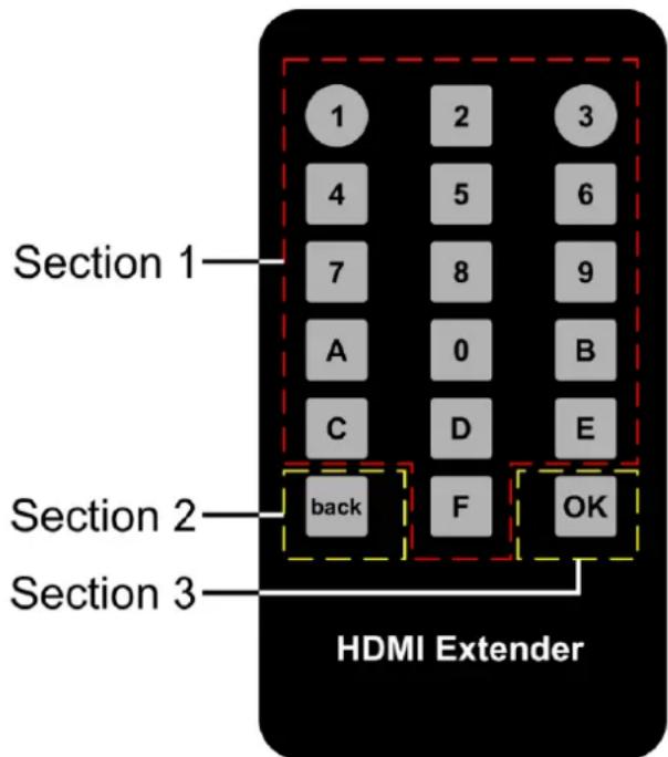 1 2 3 4 5 6 7 8 9 A 0 B C D E Back F OK Section 1 Section 2 Section 3 HDMI Extender