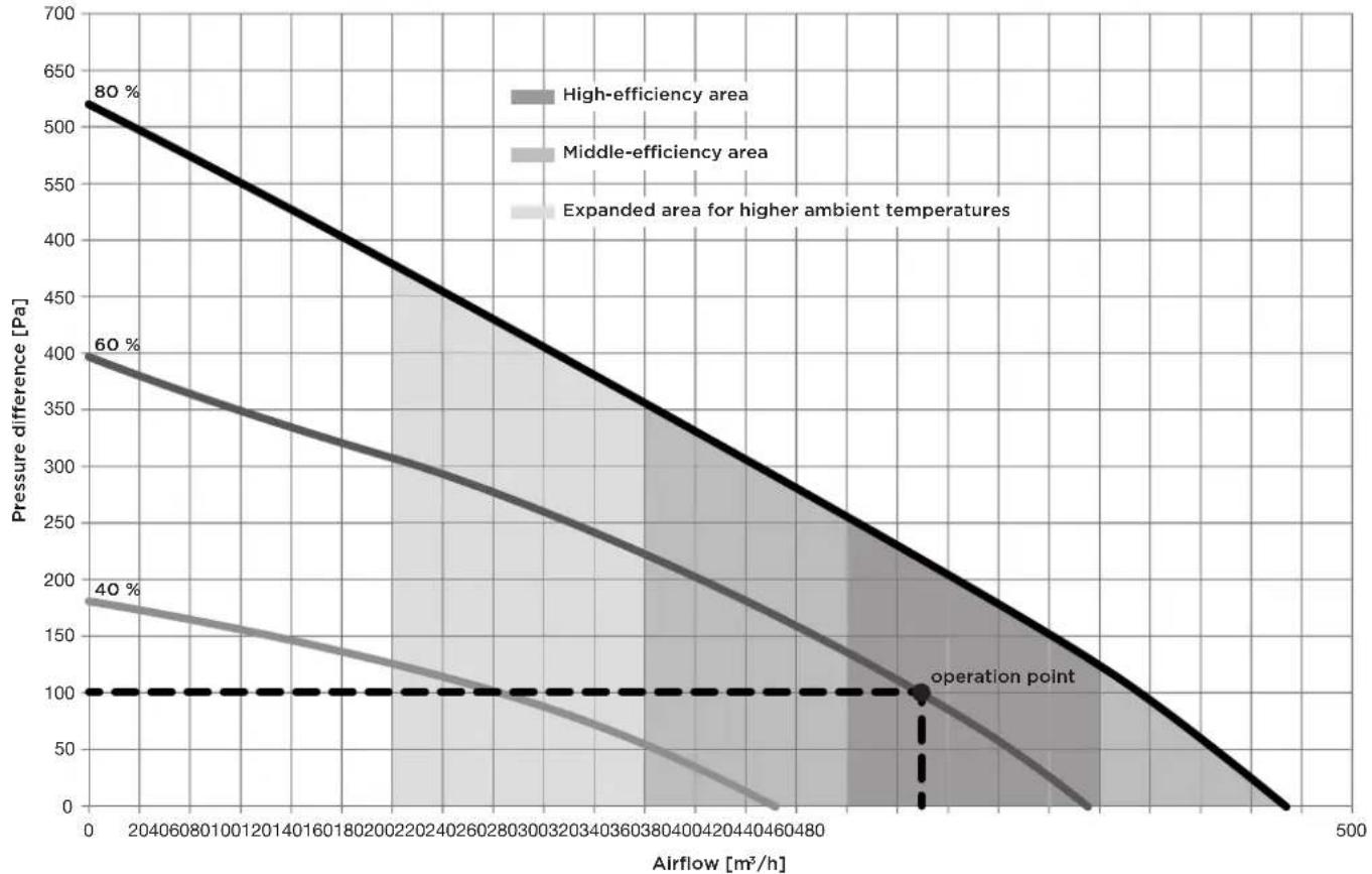 | Airflow [m³/h] | High-efficiency area | Middle-efficiency area | Expanded area for higher ambient temperatures | | -------------- | -------------------- | ---------------------- | --------------------------------------------- | | 0 | 80 | 60 | 40 | | 500 | 0 | 0 | 0 |