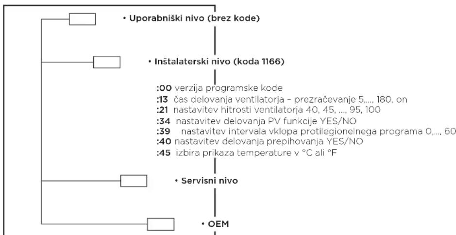 graph TD A["Uporabniški nivo (brez kode)"] --> B["Inštalaterski nivo (koda 1166)"] B --> C[":00 verzija programske kode"] B --> D[":13 čas delovanja ventilatorja - prezračevanje 5,..., 180, on"] B --> E[":21 nastavitev hitrosti ventilatorja 40, 45, ..., 95, 100"] B --> F[":34 nastavitev delovanja PV…