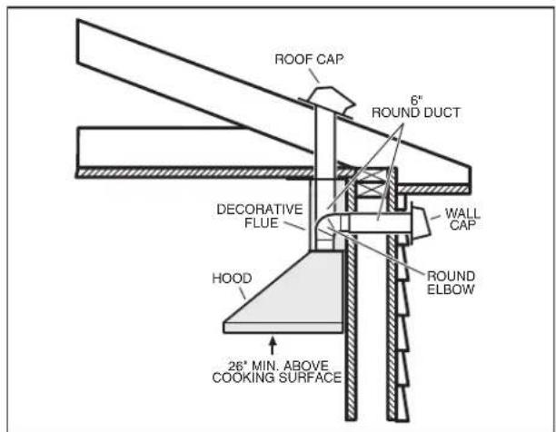 ROOF CAP 6" ROUND DUCT DECORATIVE FLUE HOOD 26" MIN. ABOVE COOKING SURFACE WALL CAP ROUND ELBOW
