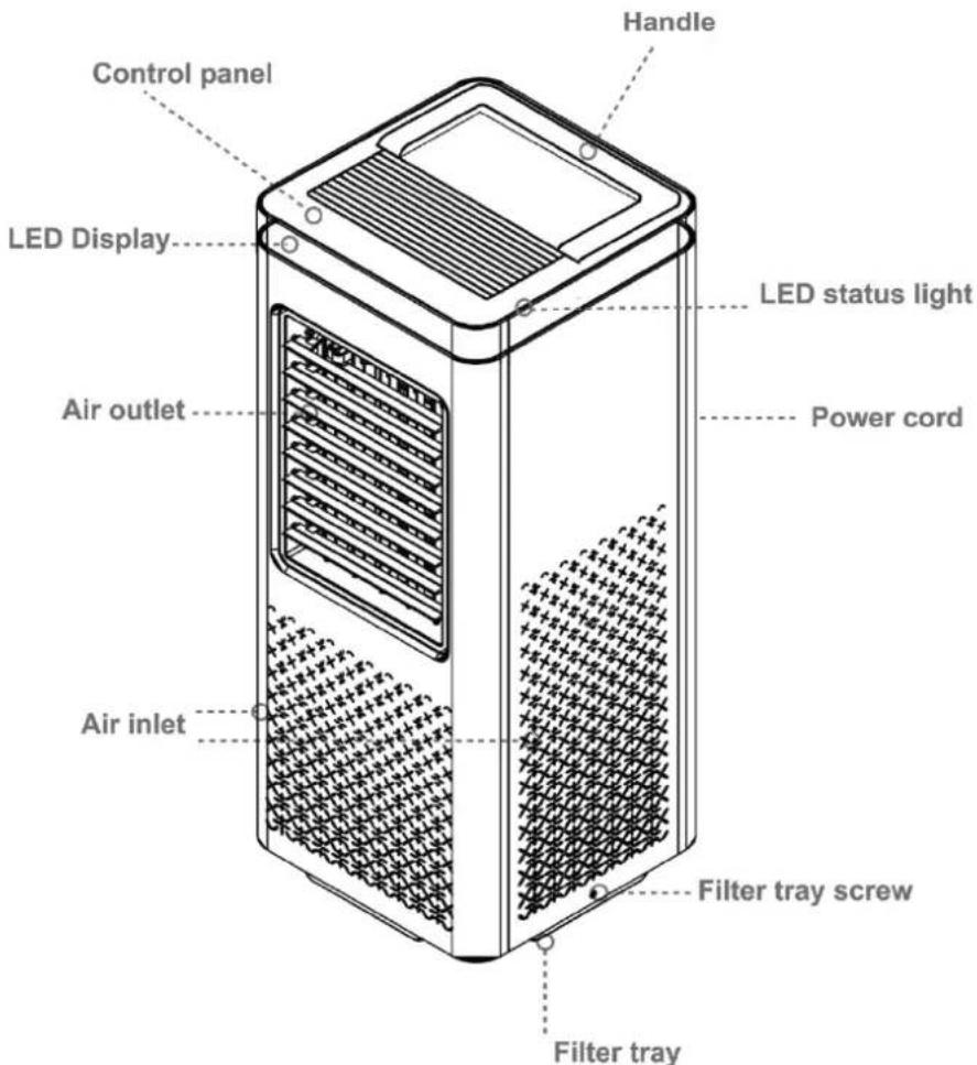 Control panel LED Display Air outlet Air inlet Handle LED status light Power cord Filter tray screw Filter tray