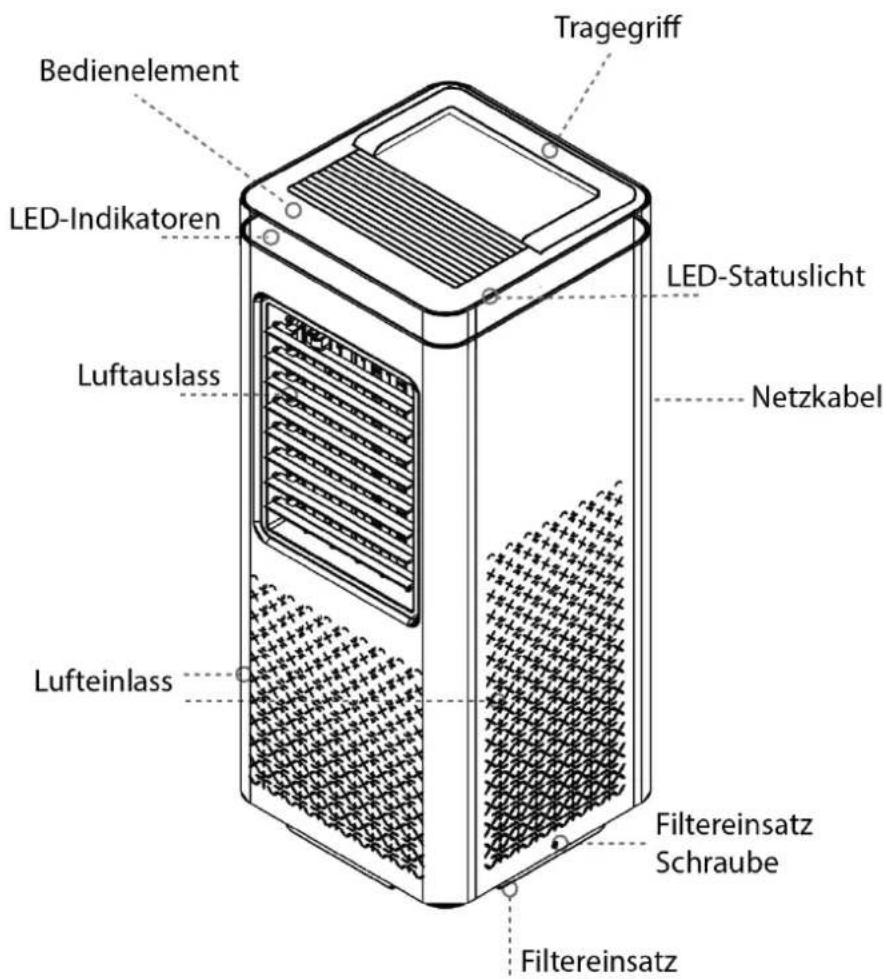 Bedienelement LED-Indikatoren Luftauslass Lufteinlass Tragegriff LED-Statuslicht Netzkabel Lufteinlass Filtereinsatz Schraube Filtereinsatz