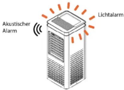 Akustischer Alarm Lichtalarm