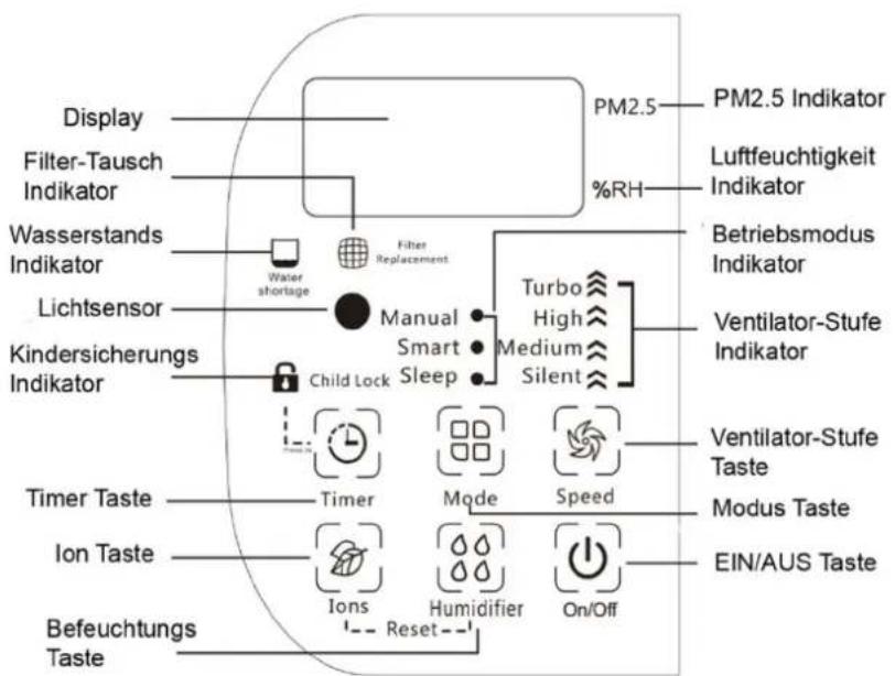 Display Filter-Tausch Indikator Wasserstands Indikator Lichtsensor Kindersicherungs Indikator Timer Taste Ion Taste Befeuchtungs Taste PM2.5 %RH PM2.5 Indikator Luftfeuchtigkeit Indikator Betriebsmodus Indikator Ventilator-Stufe Indikator Turbo High Medium Silent Timer Mode Speed Modus Taste EIN/AUS Taste Ions Humidifier On/Off Reset