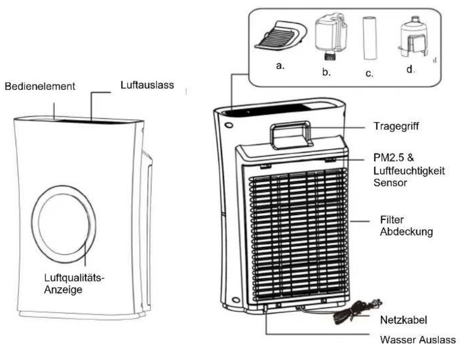 Bedienelement Luftauslass Luftqualitäts- Anzeige a. b. c. d. Tragegriff PM2.5 & Luftfeuchtigkeit Sensor Filter Abdeckung Netzkabel Wasser Auslass