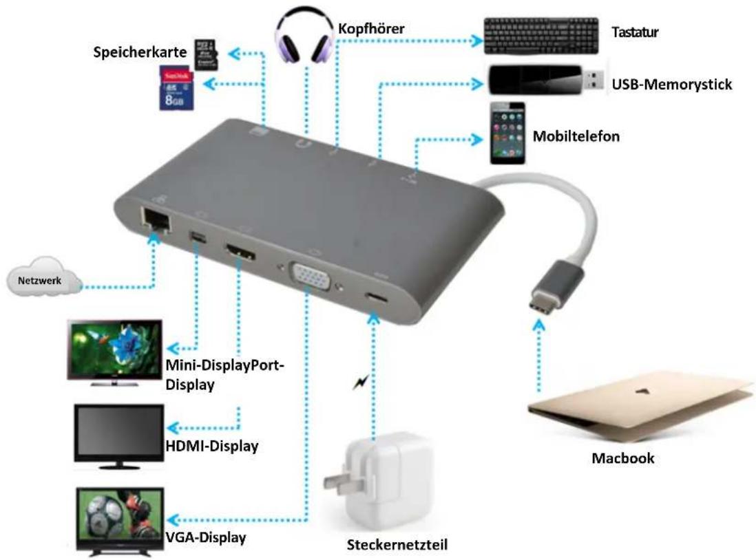 graph TD A["Macbook"] --> B["Steckernetzteil"] B --> C["Mini-DisplayPort-Display"] B --> D["HDMI-Display"] B --> E["VGA-Display"] B --> F["Netzwerk"] B --> G["Speicherkarte"] B --> H["Kopfhörer"] B --> I["Tastatur"] B --> J["USB-Memorystick"] B --> K["Mobiltelefon"]