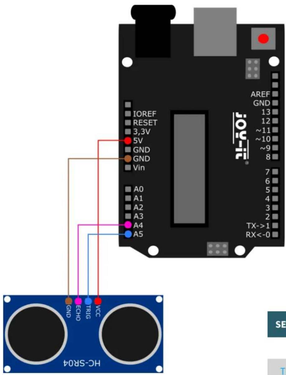 IOREF RESET 3,3V 5V GND GND Vin A0 A1 A2 A3 A4 A5 AREF GND 13 12 ~11 ~10 ~9 8 7 6 5 4 3 2 TX->1 RX<-0 GND ECHO TRIG VCC HC-SR04