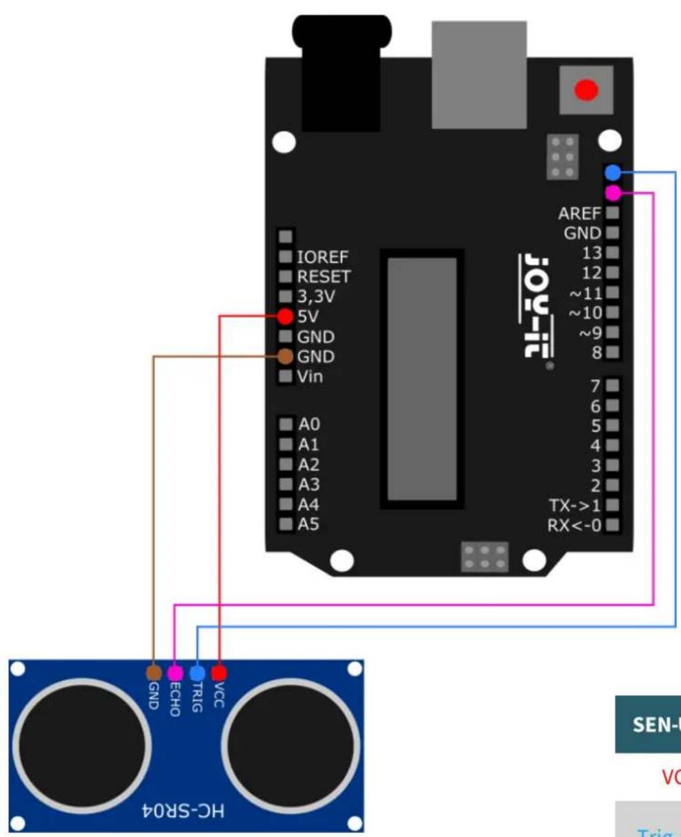 IOREF RESET 3,3V 5V GND GND Vin A0 A1 A2 A3 A4 A5 AREF GND 13 12 ~11 ~10 ~9 8 7 6 5 4 3 2 TX->1 RX<-0 GND ECHO TRIG VCC HC-SR04 JOY-IT