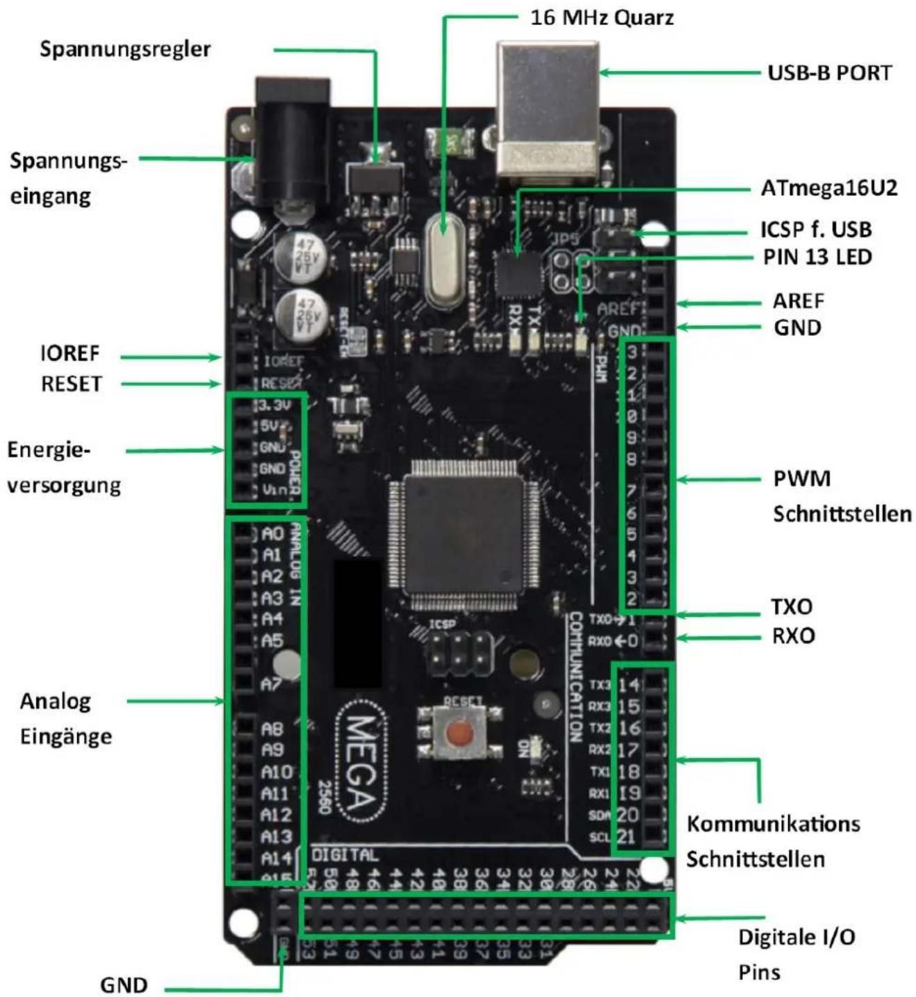 Spannungsregler 16 MHz Quarz USB-B PORT Spannungs- eingang ATmega16U2 ICSP f. USB PIN 13 LED AREF GND IOREF RESET Energie- versorgung PWM Schnittstellen TXO RXO Analog Eingänge COHLUMICATION DIGITAL Kommunikations Schnittstellen Digitale I/O Pins GND