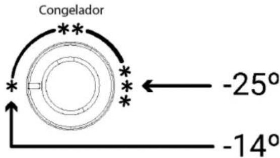 Congelador -25° -14°