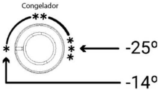 Congelador -25° -14°