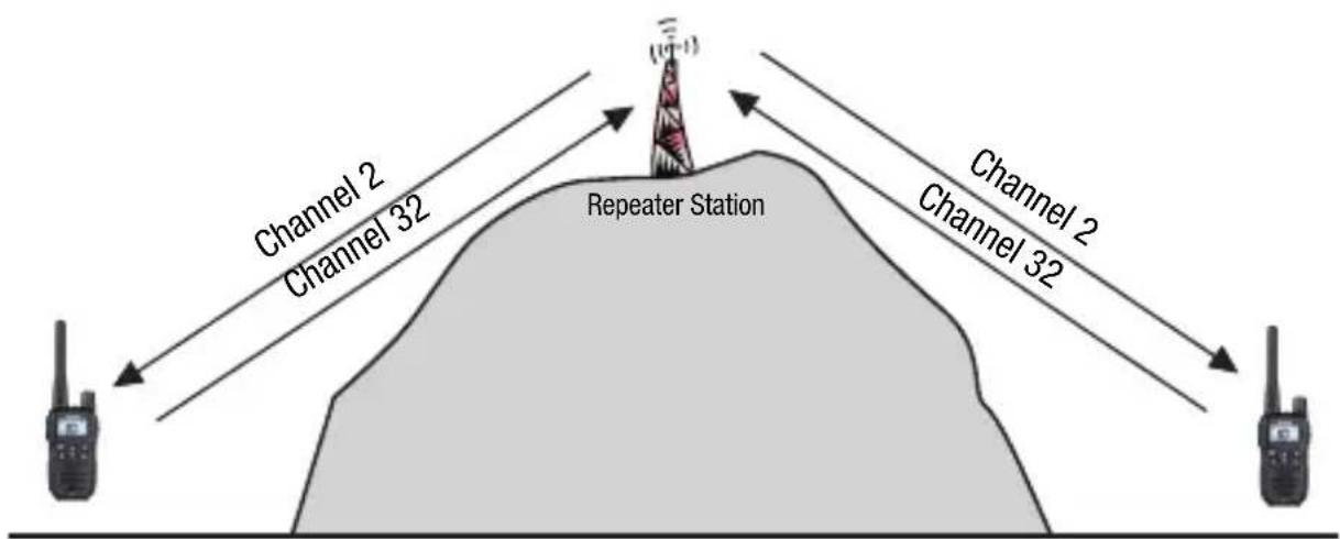 Channel 2 Channel 32 Repeater Station Channel 2 Channel 32