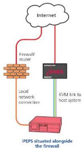 Adder AdderLink iPEPS - Positioning iPEPS in the network - 2