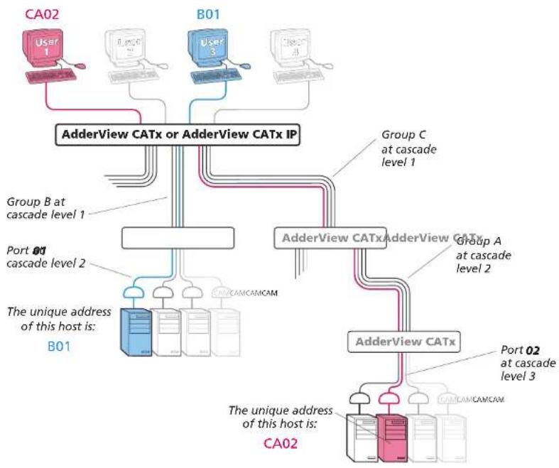 Adder AdderView CATx - Addressing computers in a cascade - 1