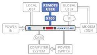 Adder AdderView CATx - Remote user (via X100/X200 extender) - 1