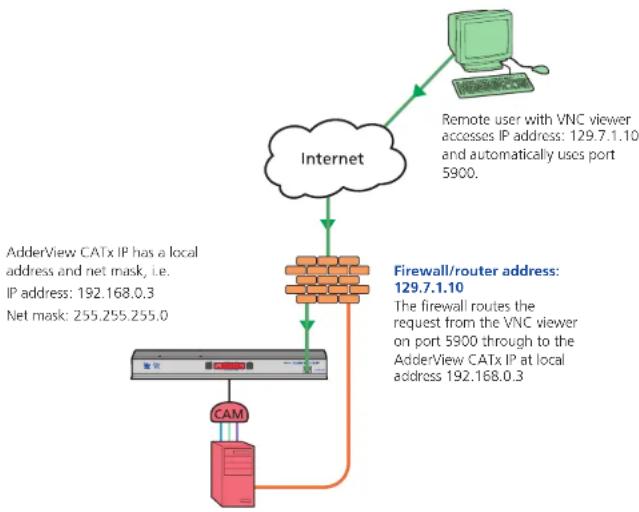 Adder AdderView CATx - Addressing - 1