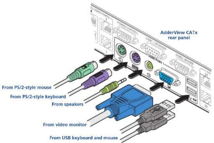 AdderView CATx rear panel POWER CONTROL CONTURBABLE CANCEL MODELS USER PORT From PS/2-style mouse From PS/2-style keyboard From speakers From video monitor From USB keyboard and mouse