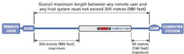 Adder AdderView CATx - Cable lengths for remote user locations - 1