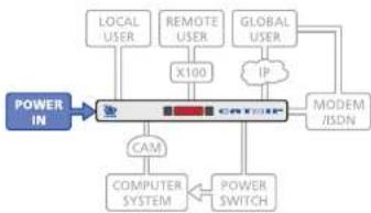 Adder AdderView CATx - To connect the power supply - 2