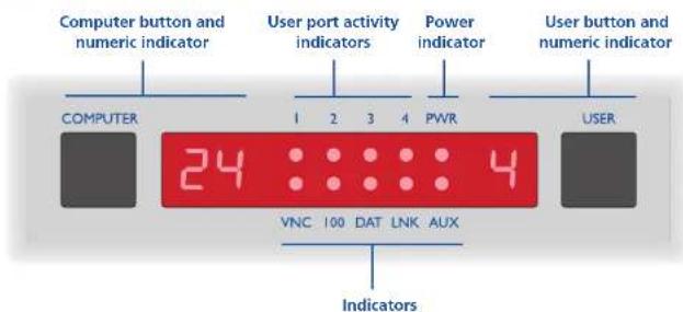 Computer button and numeric indicator User port activity indicators Power indicator User button and numeric indicator COMPUTER 1 2 3 4 PWR USER 24 4 VNC 100 DAT LNK AUX Indicators