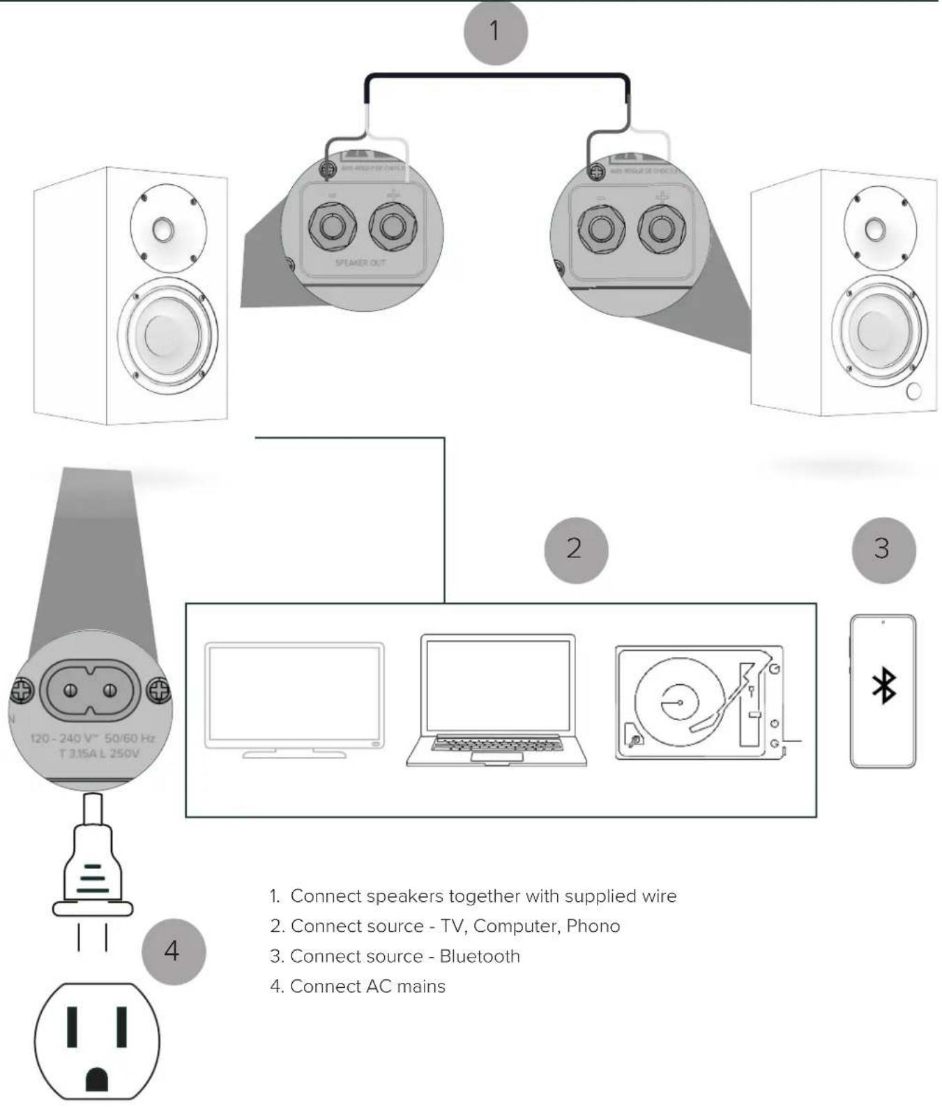 1 2 3 4 120 - 240 V™ 50/60 Hz T 3.15A L 250V Connect speakers together with supplied wire Connect source - TV, Computer, Phono Connect source - Bluetooth Connect AC mains