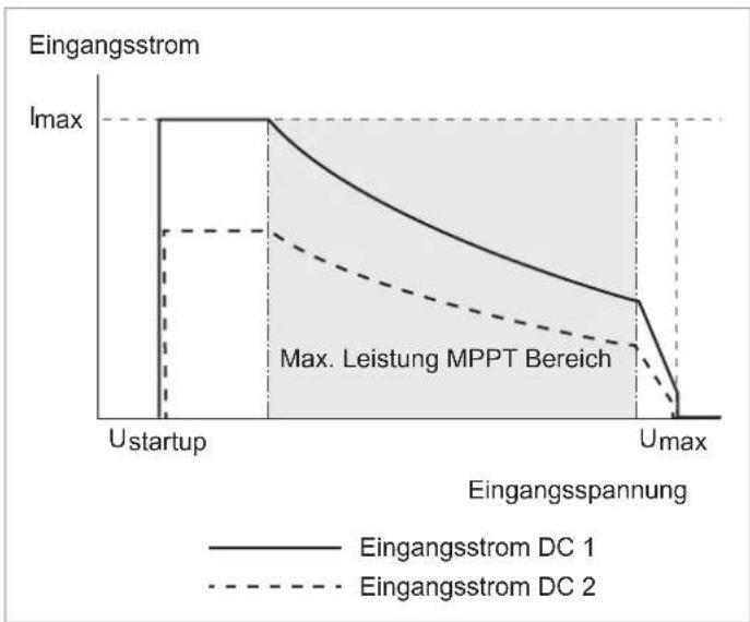 DELTA M88H 122 CF - Symmetrische und asymmetrische Auslegung der DC-Eingänge - 3
