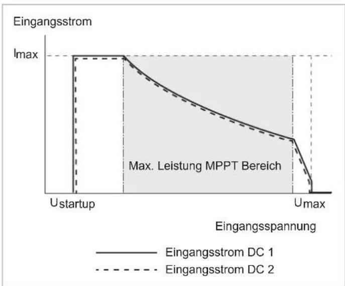 DELTA M88H 121 CF - Symmetrische und asymmetrische Auslegung der DC-Eingänge - 2
