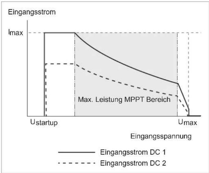 DELTA M88H 121 CF - Symmetrische und asymmetrische Auslegung der DC-Eingänge - 3