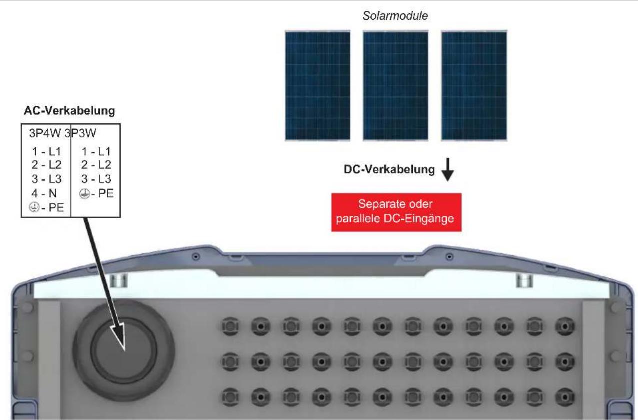 AC-Verkabelung 3P4W 3P3W 1 - L1 1 - L1 2 - L2 2 - L2 3 - L3 3 - L3 4 - N - PE DC-Verkabelung Separate oder parallele DC-Eingänge
