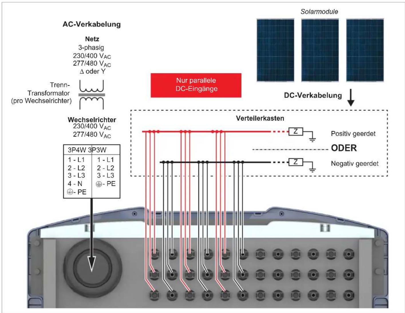 AC-Verkabelung Netz 3-phasig 230/400 VAC 277/480 VAC Δ oder Y Trenn- Transformer (pro Wechselrichter) Wechselrichter 230/400 VAC 277/480 VAC Nur parallele DC-Eingänge Solarmodule DC-Verkabelung Verteilerkasten Positiv geerdet ODER Negativ geerdet 3P4W 3P3W 1 - L1 1 - L1 2 - L2 2 - L2 3 - L3 3 - L3 4 - N - PE - PE