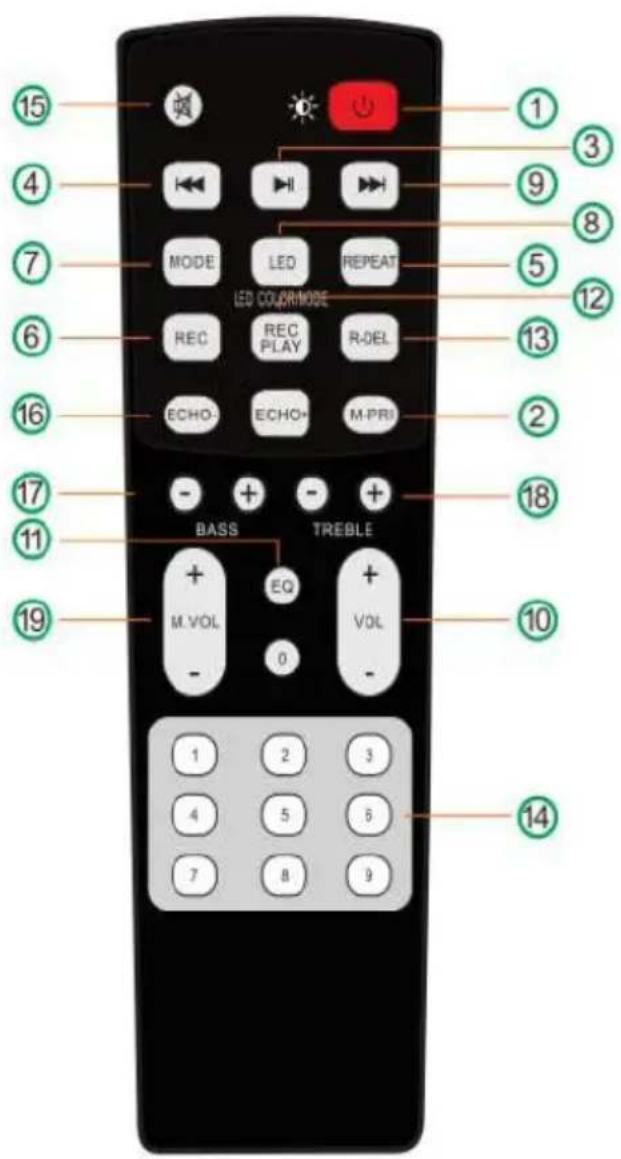 15 4 7 6 16 17 11 19 BASS TREBLE + EQ M. VOL - 0 VOL - 1 2 3 4 5 6 7 8 9 LED COLORMODE MODE LED REPEAT REC REC PLAY R-DEL ECHO- ECHO- M-PRI 1 3 5 8 12 13 2 18 10 14