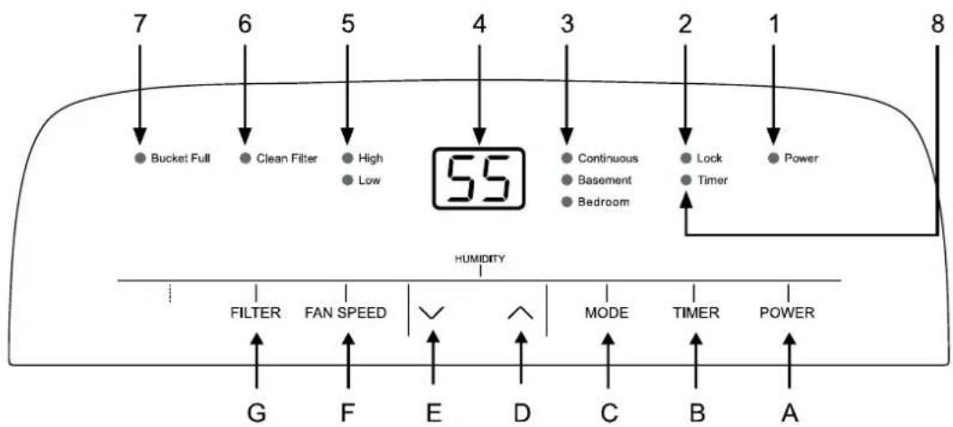 7 Bucket Full 6 Clean Filter 5 High Low 4 Continuous Basement Bedroom 2 Lock Timer 1 Power 8 HUMIDITY FILTER FAN SPEED MODE TIMER POWER G F E D C B A