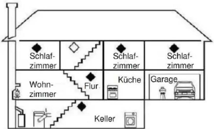 Schlaf-zimmer Schlaf-zimmer Schlaf-zimmer Wohn-zimmer Flur Küche Garage Keller