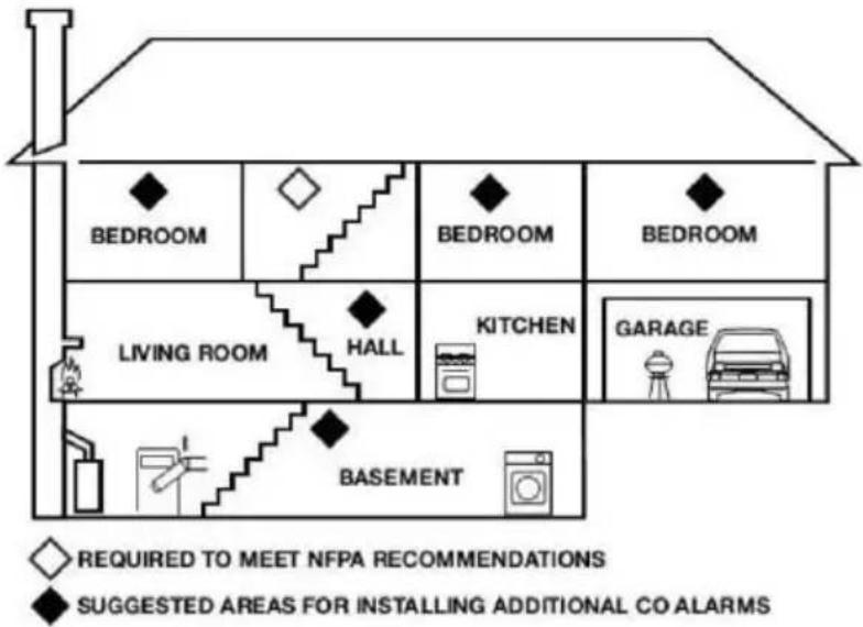 BEDROOM BEDROOM BEDROOM LIVING ROOM HALL KITCHEN GARAGE BASEMENT REQUIRED TO MEET NFPA RECOMMENDATIONS SUGGESTED AREAS FOR INSTALLING ADDITIONAL CO ALARMS