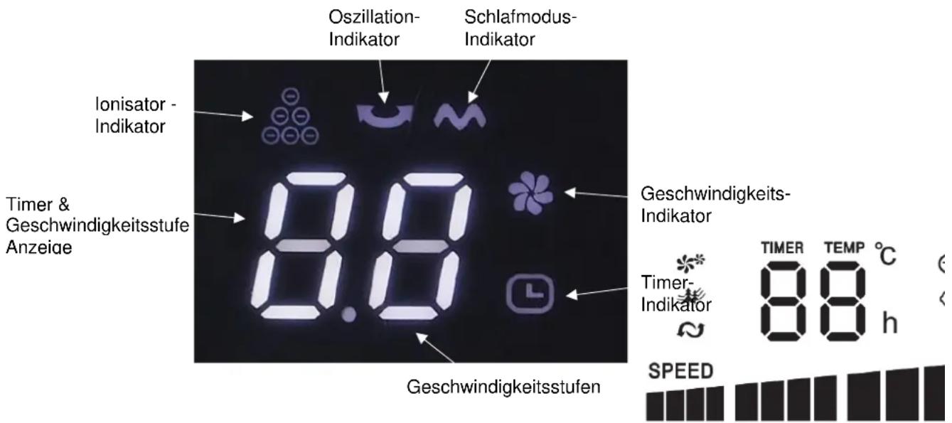 Oszillation- Indikator Schlafmodus- Indikator Ionisator - Indikator Timer & Geschwindigkeitsstufe Anzeige 8.8 Geschwindigkeitsstufen Geschwindigkeits- Indikator Timer- Indikator TIMER TEMP °C 88 h SPEED