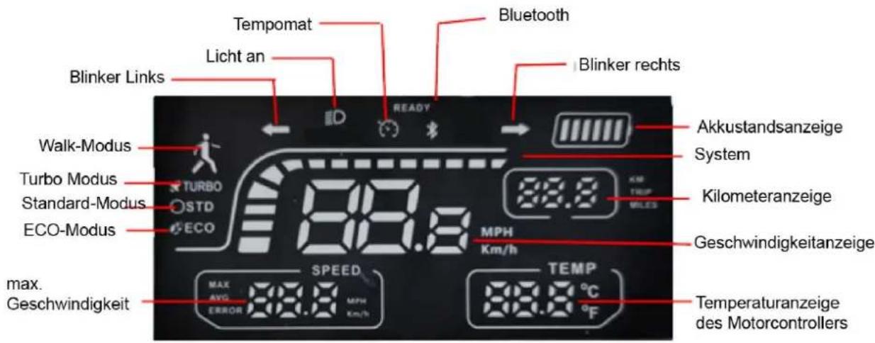 Tempomat Blinker Links Licht an Bluetooth Blinker rechts Walk-Modus Turbo Modus Standard-Modus ECO-Modus max. Geschwindigkeit MAX. AVG. ERROR SPEED MPH Km/h 88.8 88.8 MPH Km/h 88.8 °C °F AKkustandsanzeige System Kilometeranzeige Geschwindigkeitanzeige Temperaturanzeige des Motorcontrollers