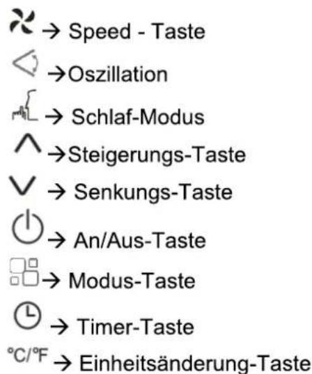 → Speed - Taste →Oszillation → Schlaf-Modus →Steigerungs-Taste →Senkungs-Taste → An/Aus-Taste → Modus-Taste → Timer-Taste °C/°F → Einheitsänderung-Taste