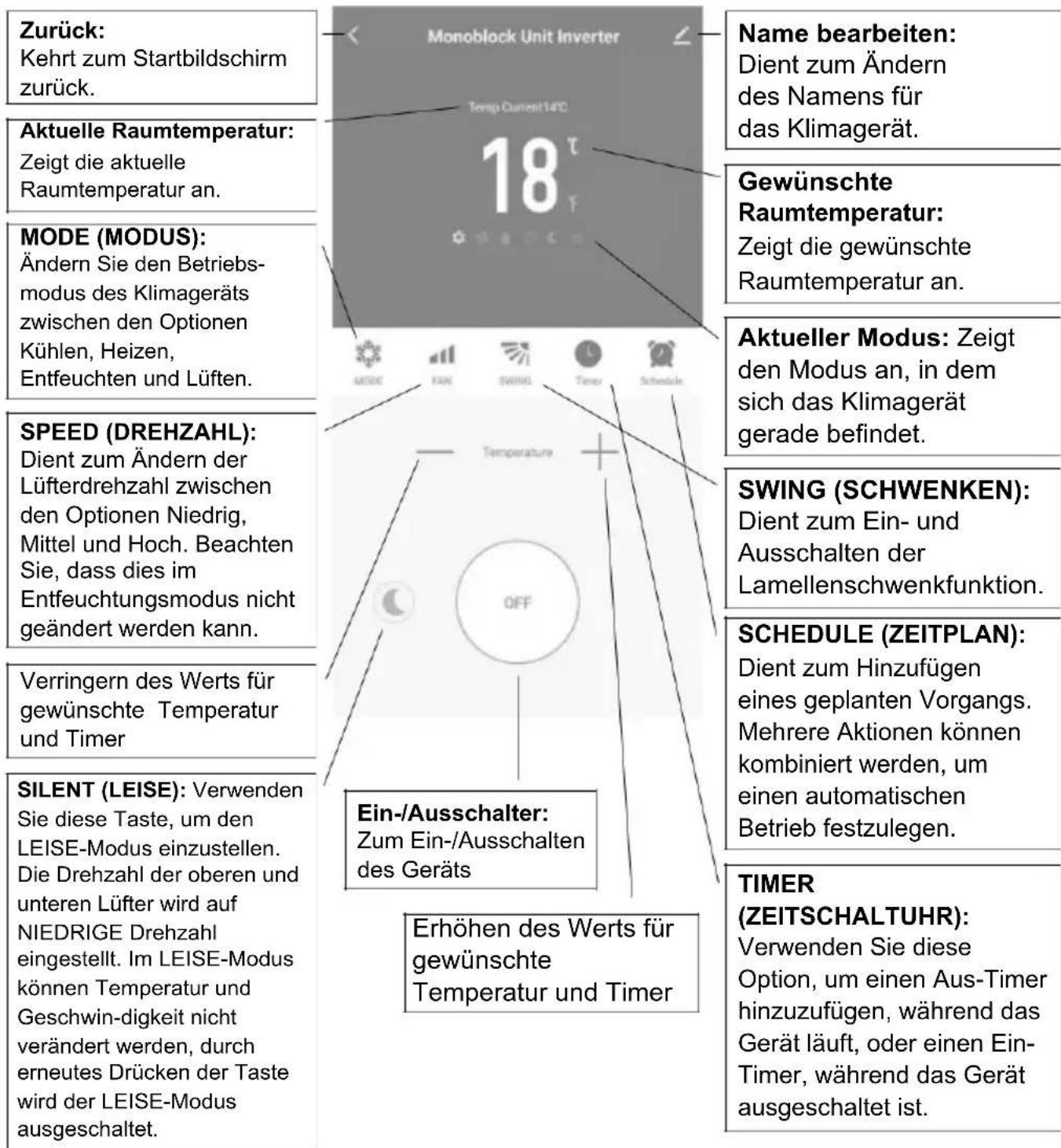 Zurück: Kehrt zum Startbildschirm zurück. Aktuelle Raumtemperatur: Zeigt die aktuelle Raumtemperatur an. MODE (MODUS): Ändern Sie den Betriebs- modus des Klimageräts zwischen den Optionen Kühlen, Heizen, Entfeuchten und Lüften. SPEED (DREHZAHL): Dient zum Ändern der Lüfterdrehzahl zwischen den Optionen Niedrig, Mittel und Hoch. Beachten Sie, dass dies im Entfeuchtungsmodus nicht geändert werden kann. Verringern des Werts für gewünschte Temperatur und Timer SILENT (LEISE): Verwenden Sie diese Taste, um den LEISE-Modus einzustellen. Die Drehzahl der oberen und unteren Lüfter wird auf NIEDRIGE Drehzahl eingestellt. Im LEISE-Modus können Temperatur und Geschwin-digkeit nicht verändert werden, durch erneutes Drücken der Taste wird der LEISE-Modus ausgeschaltet. Name bearbeiten: Dient zum Ändern des Namens für das Klimagerät. Gewünschte Raumtemperatur: Zeigt die gewünschte Raumtemperatur an. Aktueller Modus: Zeigt den Modus an, in dem sich das Klimagerät gerade befindet. SWING (SCHWENKEN): Dient zum Ein- und Ausschalten der Lamellenschwenkfunktion. SCHEDULE (ZEITPLAN): Dient zum Hinzufügen eines geplanten Vorgangs. Mehrere Aktionen können kombiniert werden, um einen automatischen Betrieb festzulegen. TIMER (ZEITSCHALTUHR): Verwenden Sie diese Option, um einen Aus-Timer hinzuzufügen, während das Gerät läuft, oder einen Ein- Timer, während das Gerät ausgeschaltet ist.