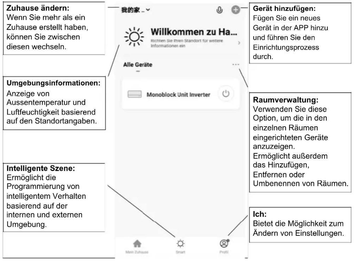 Zuhause ändern: Wenn Sie mehr als ein Zuhause erstellt haben, können Sie zwischen diesen wechseln. Umgebungsinformationen: Anzeige von Aussentemperatur und Luftfeuchtigkeit basierend auf den Standortangaben. Intelligente Szene: Ermöglicht die Programmierung von intelligentem Verhalten basierend auf der internen und externen Umgebung. Mye家... Willkommen zu Ha... Richten Sie Ihren Standort für weitere Informationen ein Alle Geräte Monoblock Unit Inverter Gerät hinzufügen: Fügen Sie ein neues Gerät in der APP hinzu und führen Sie den Einrichtungsprozess durch. Raumverwaltung: Verwenden Sie diese Option, um die in den einzelnen Räumen eingerichteten Geräte anzuzeigen. Ermöglicht außerdem das Hinzufügen, Entfernen oder Umbenennen von Räumen. Ich: Bietet die Möglichkeit zum Ändern von Einstellungen.