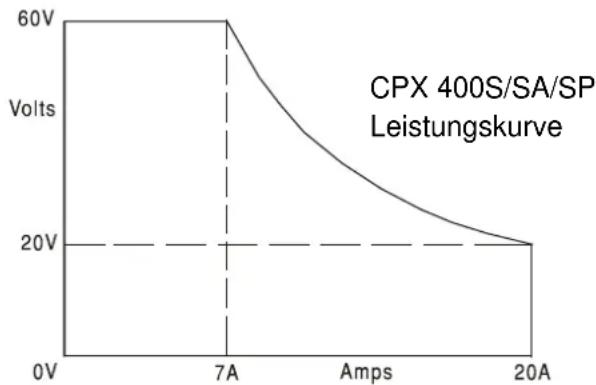 Aim TTi CPX400SA - Leistungsbegrenzung - 1