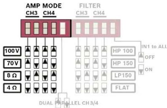 AMP MODE CH3 CH4 FILTER CH3 CH4 100V 70V 8 Ω 4 Ω HP 100 HP 150 LP150 FLAT IN1 to ALL OFF ON DUAL PARALLEL CH3/4