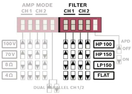 AMP MODE CH1 CH2 FILTER CH1 CH2 100 V 70 V 8 Ω 4 Ω DUAL PARALLEL CH1/2 HP 100 HP 150 LP 150 FLAT APD OFF ON