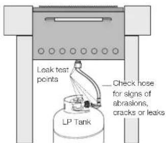 Leak test points Check hose for signs of abrasions, cracks or leaks LP Tank